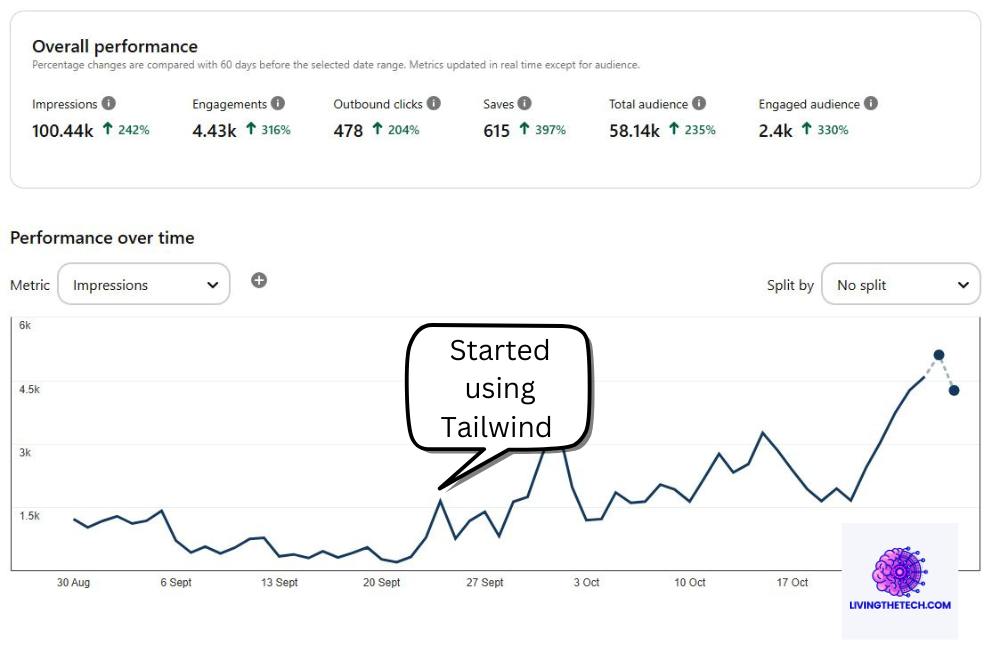 5 Mistakes I made as a New Blogger and How They Cost Me A performance over tiem Pinterest graph showing how impressions increased using Tailwind