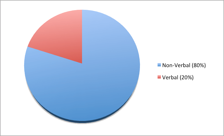 Business Transformation: Why Perception is so Critical oth verbal and non-verbal communications are super critical in how you deliver the change updates to your team.